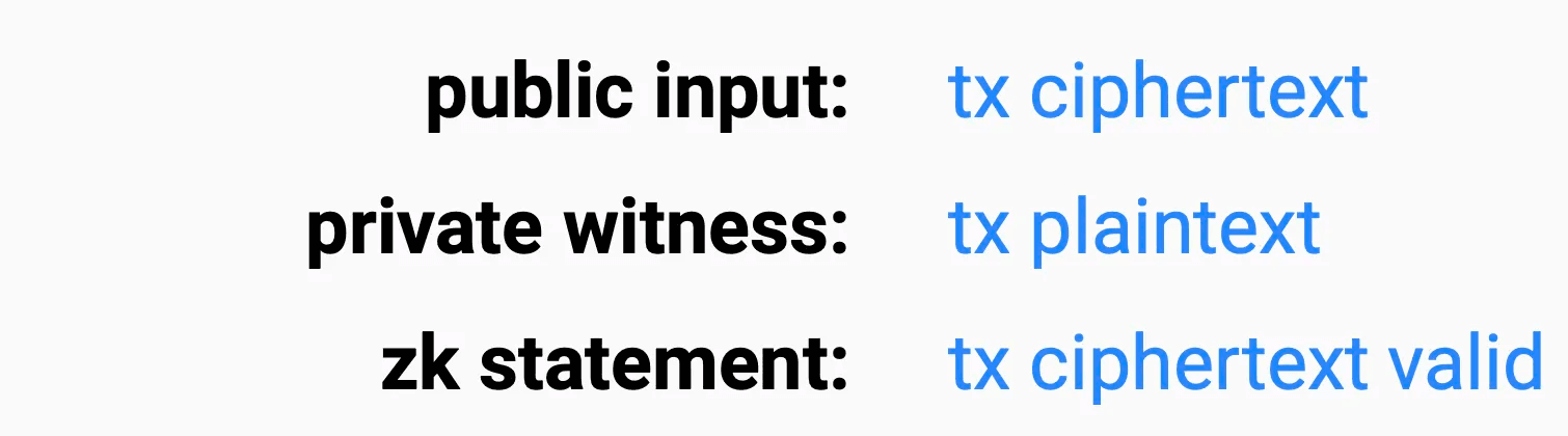 例如公開資訊（public input）是加密的交易（tx ciphertext），私人資訊（private witness）是未經加密的交易（（tx ciphertext）），而這個零知識證明要證明的陳述（zk statement）是「這個加密的交易是合法的」（tx ciphertext valid）。source：https://docs.google.com/presentation/d/1eKt6nR15umuxcej8Nj-osiDm_4ZvG32FdfAqG2-1-cI/edit#slide=id.g19ee04031ad_0_391