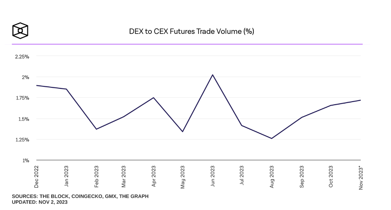 Figure 3 Proportion of Dex Trading Volume to Cex Trading Volume