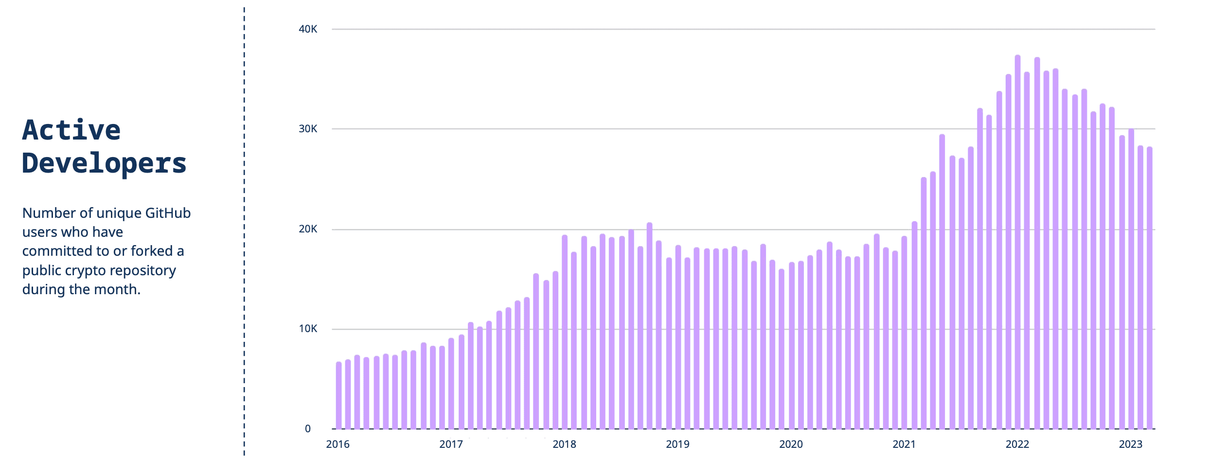 Usuarios GitHub usando repositorios crypto. Fuente: a16z