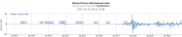 3-Day Bitcoin Price Fluctuation Chart