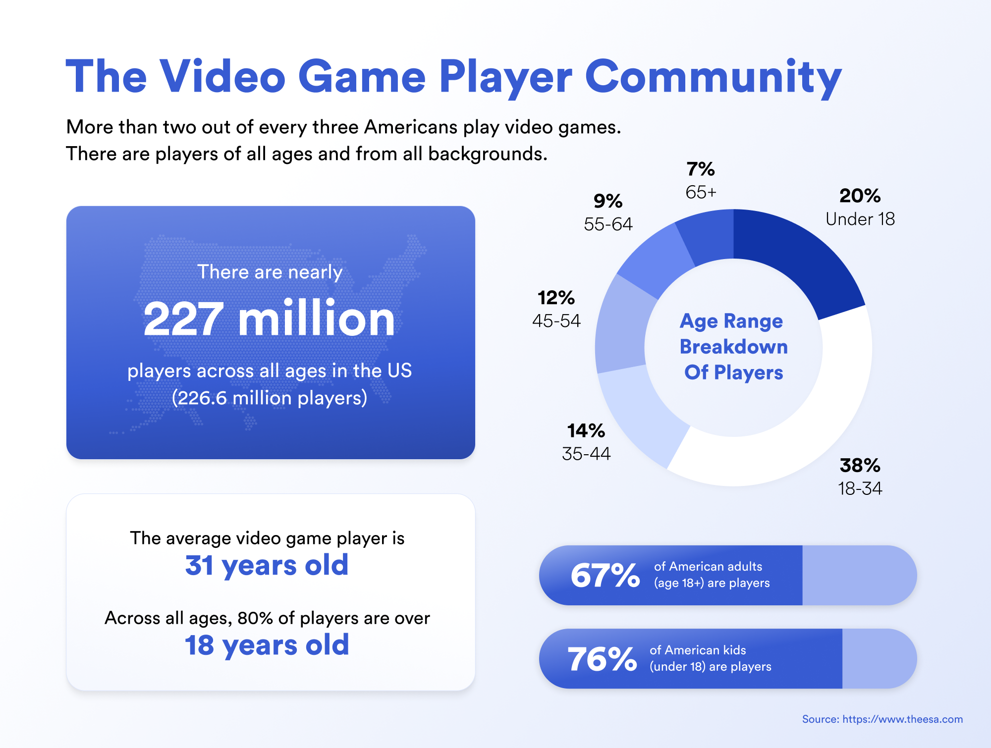 电子游戏在美国十分普及。