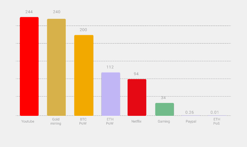 An illustration of energy usage across platform