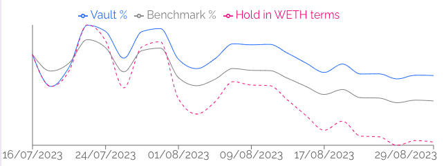 The WETH / SNX vault underperformed HODL and the Benchmark in the beginning, before outperforming both after 1 month.