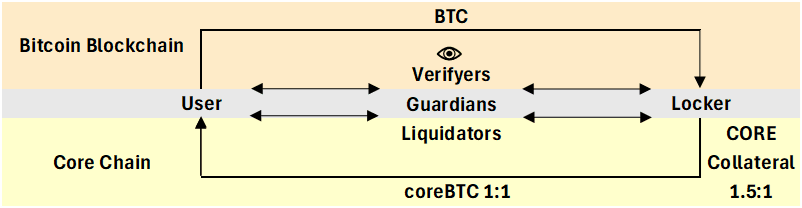 Source: docs.coredao.org