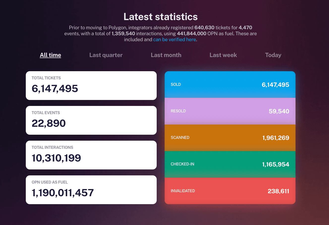 See every onchain ticket & OPN fuel on our onchain ticket explorer: https://explore.onopen.xyz/