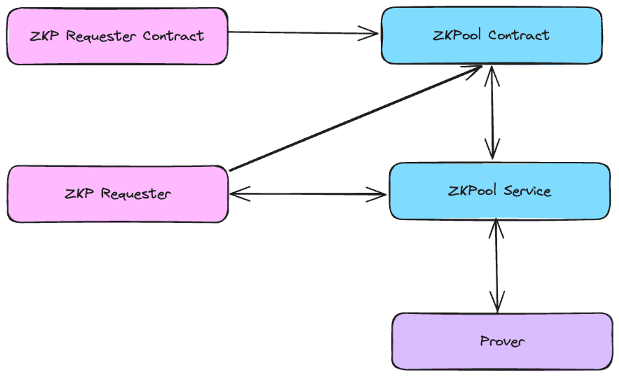 The architecture of ZKPool's Open Interface with ZKP projects