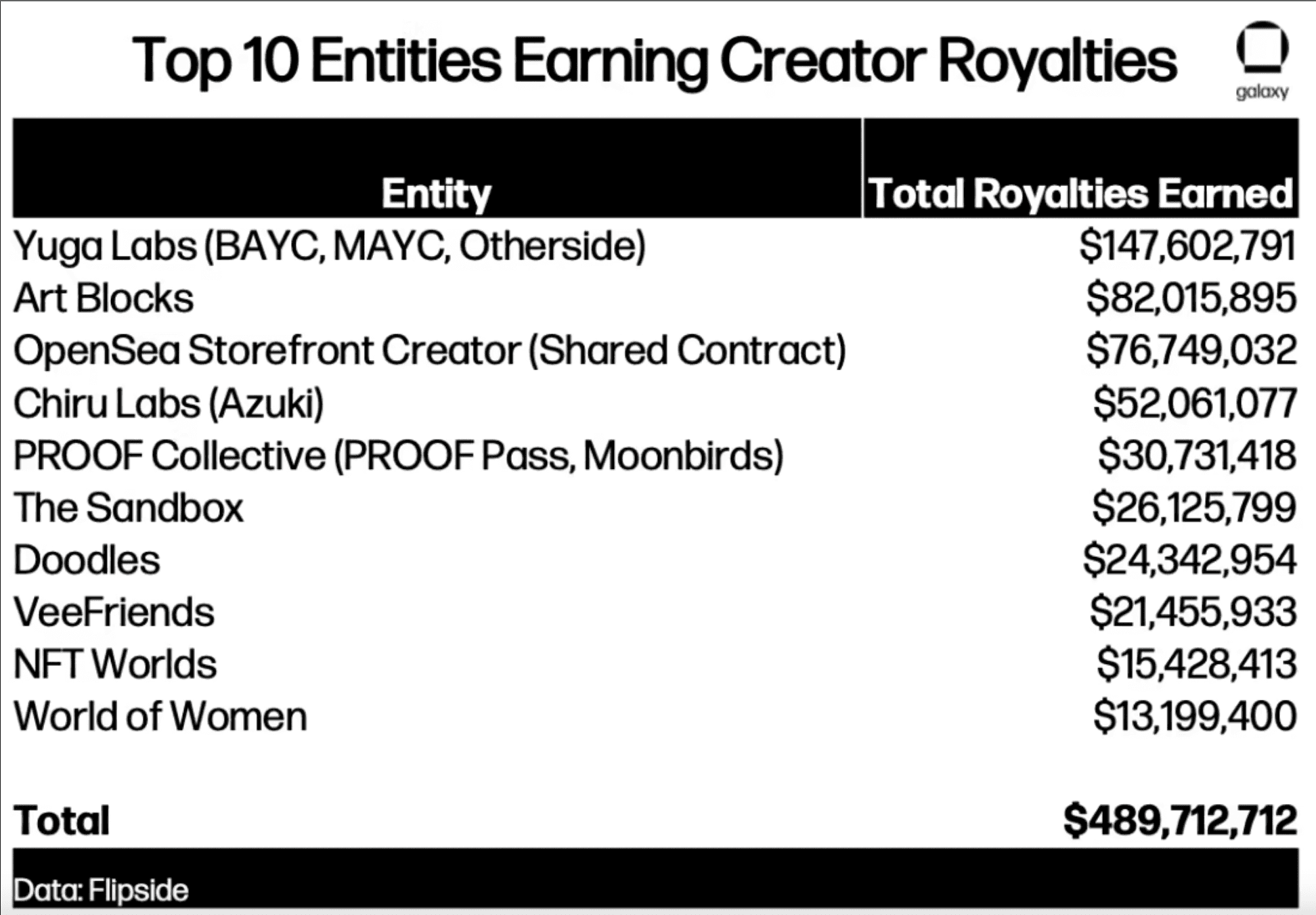 图31: Top 10 Entities Earning Creator Royalties