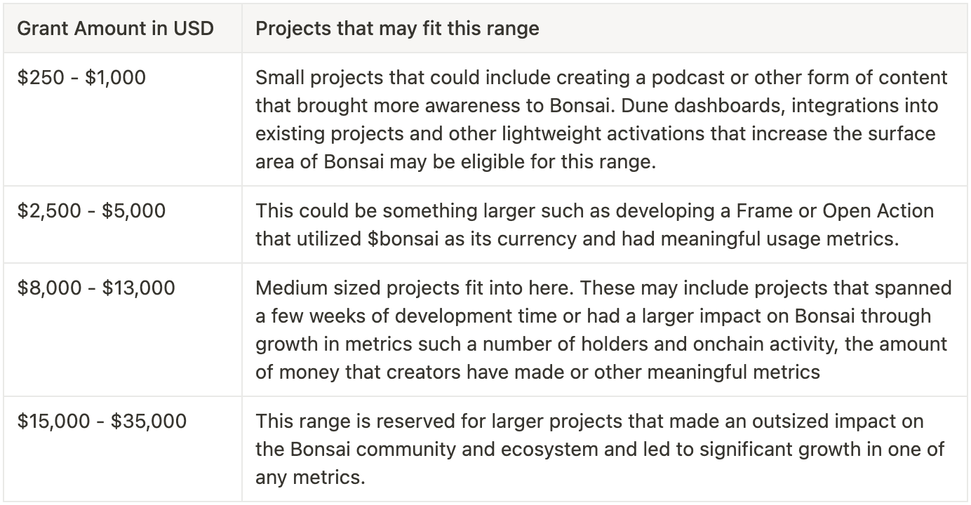 Suggested amounts for different projects based on their impact