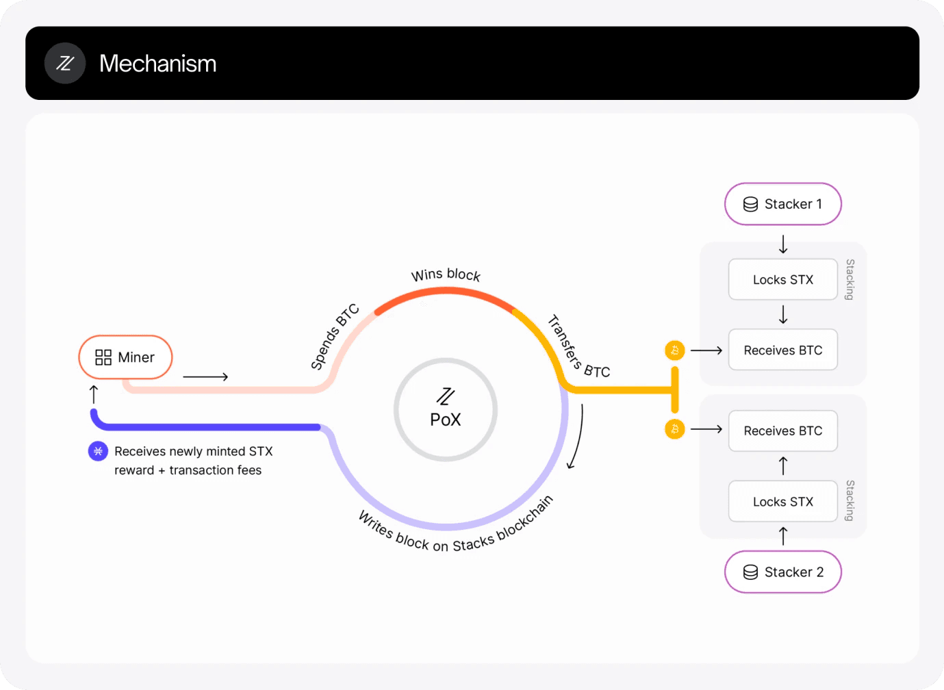 图源：Stacks 白皮书