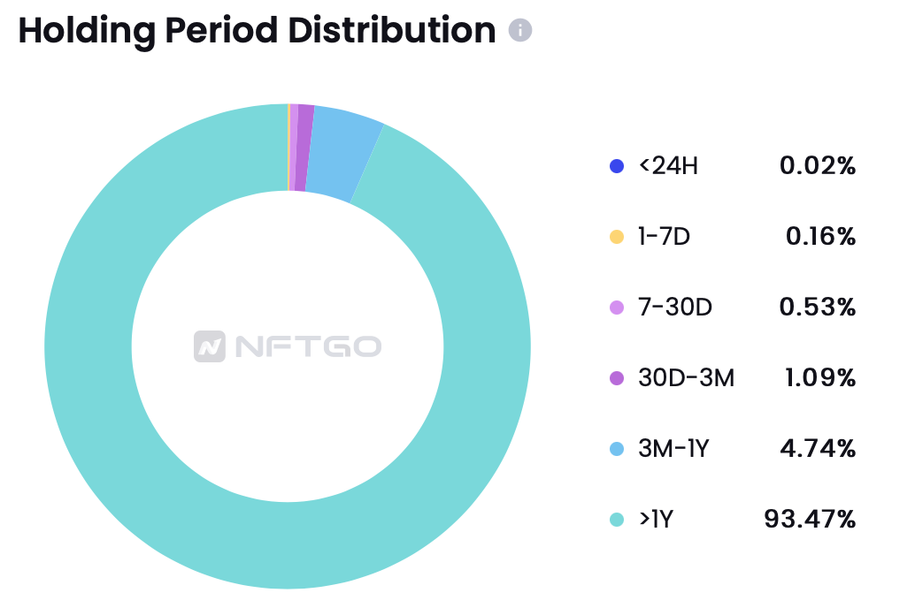 Decentraland, wearables. Holding Period Distribution. (Source: NFTGo.io)