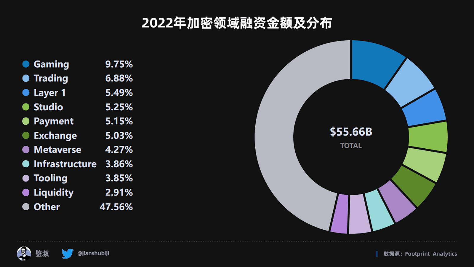 2022 年加密领域融资金额及分布