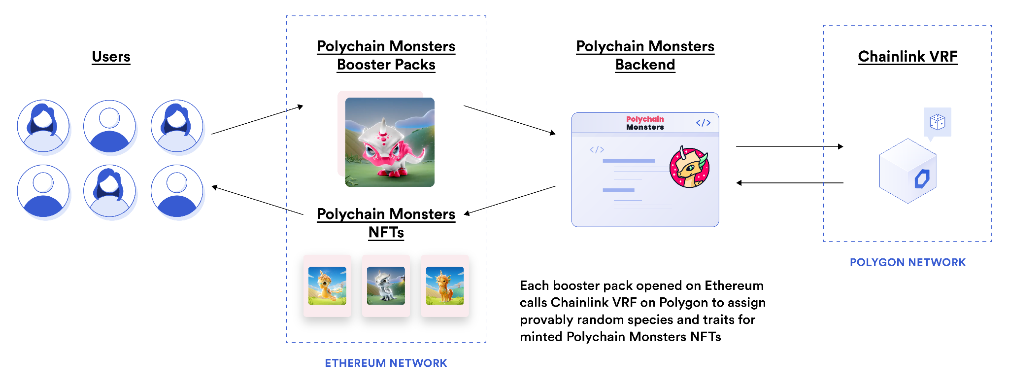 Polychain Monsters是一款区块链游戏，集成了Chainlink VRF铸造拥有随机属性和稀缺性的NFT。
