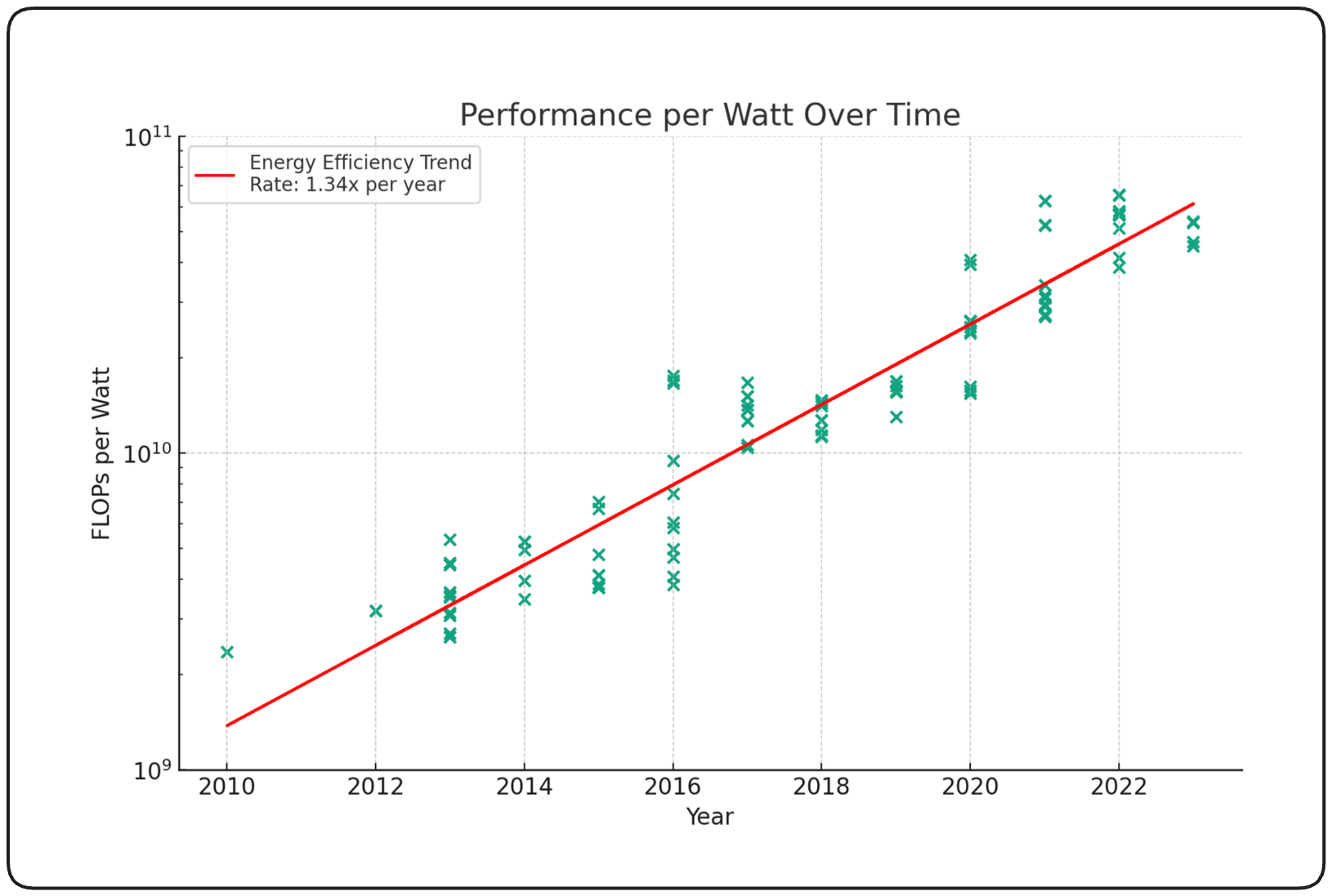 7. Based on the Green500. This is also known as Koomey's Law. 