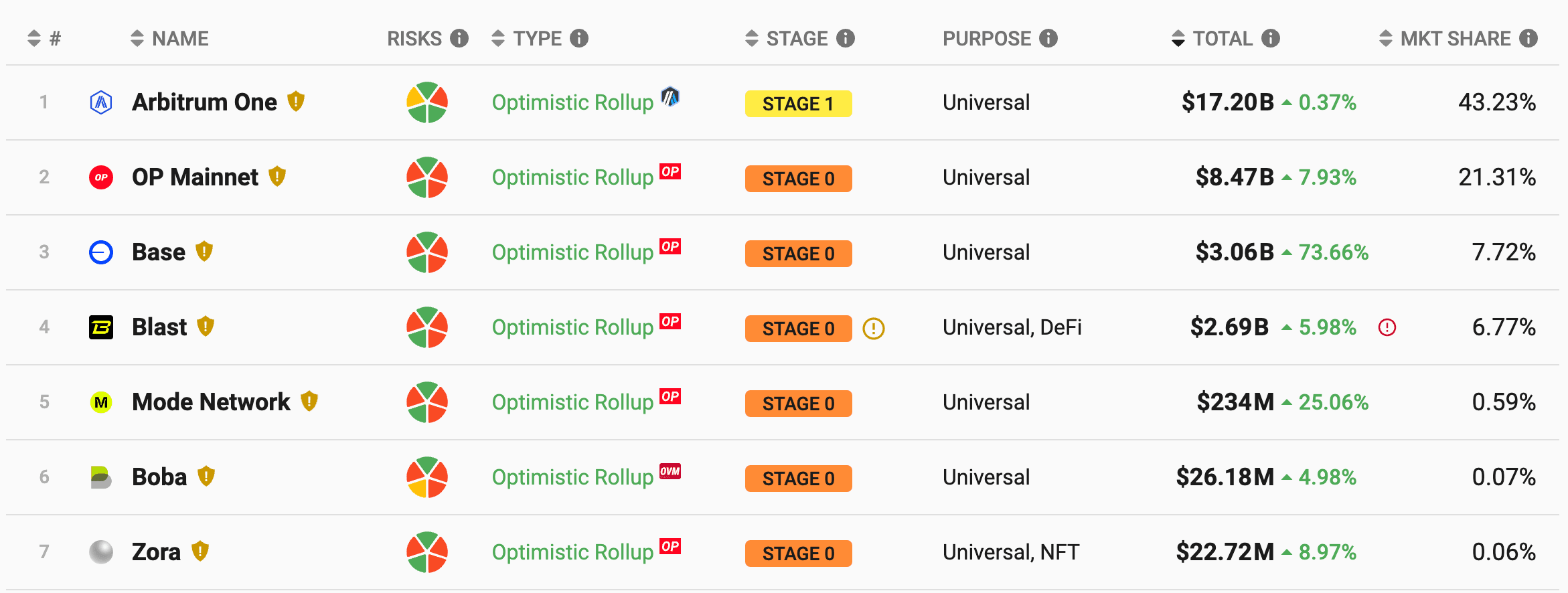 Ranking of Optimistic Rollups. Source: https://l2beat.com/scaling/summary