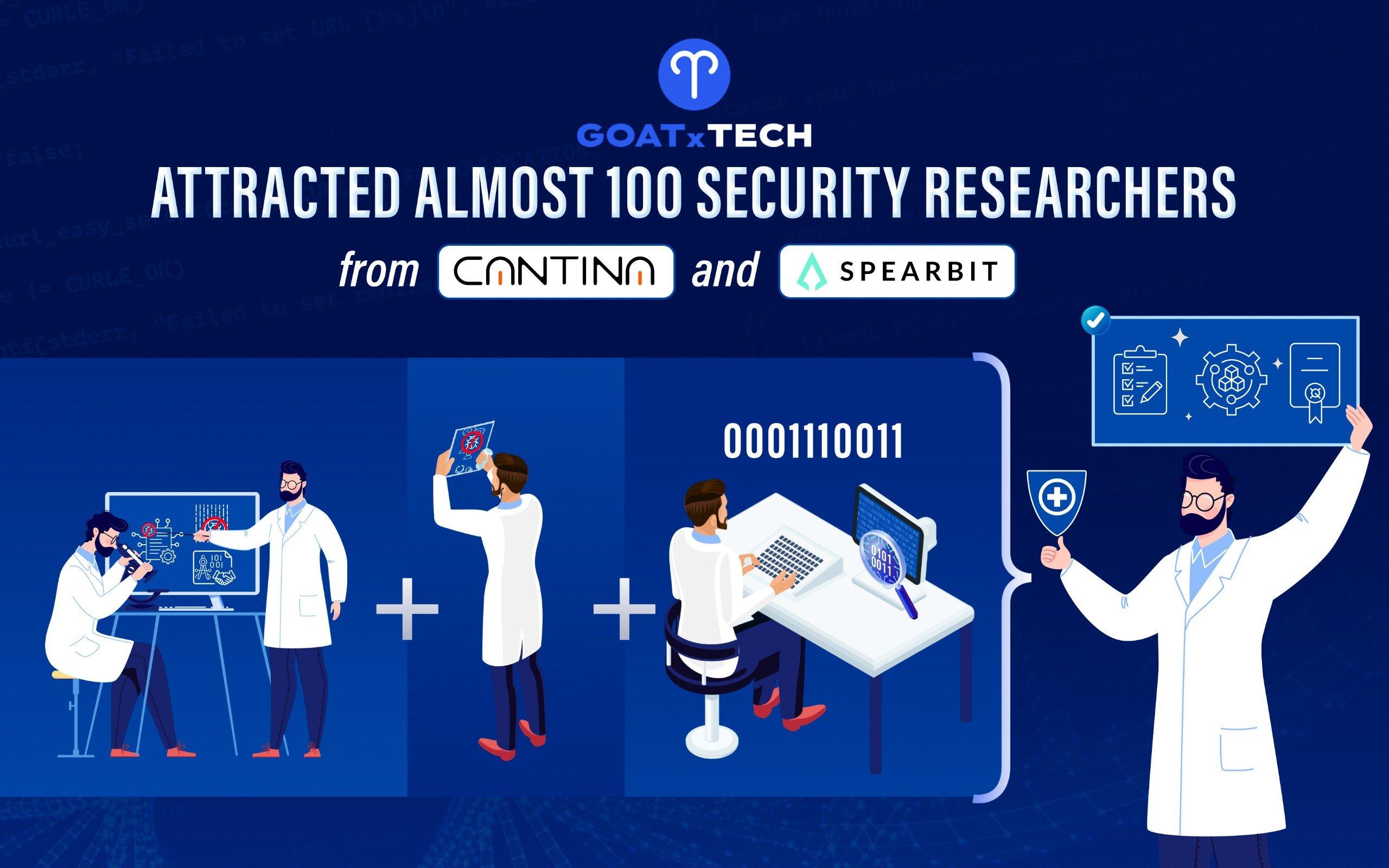 Almost 100 security researchers from Cantina and Spearbit teamed up with Goat.Tech team to resolve all identified issues