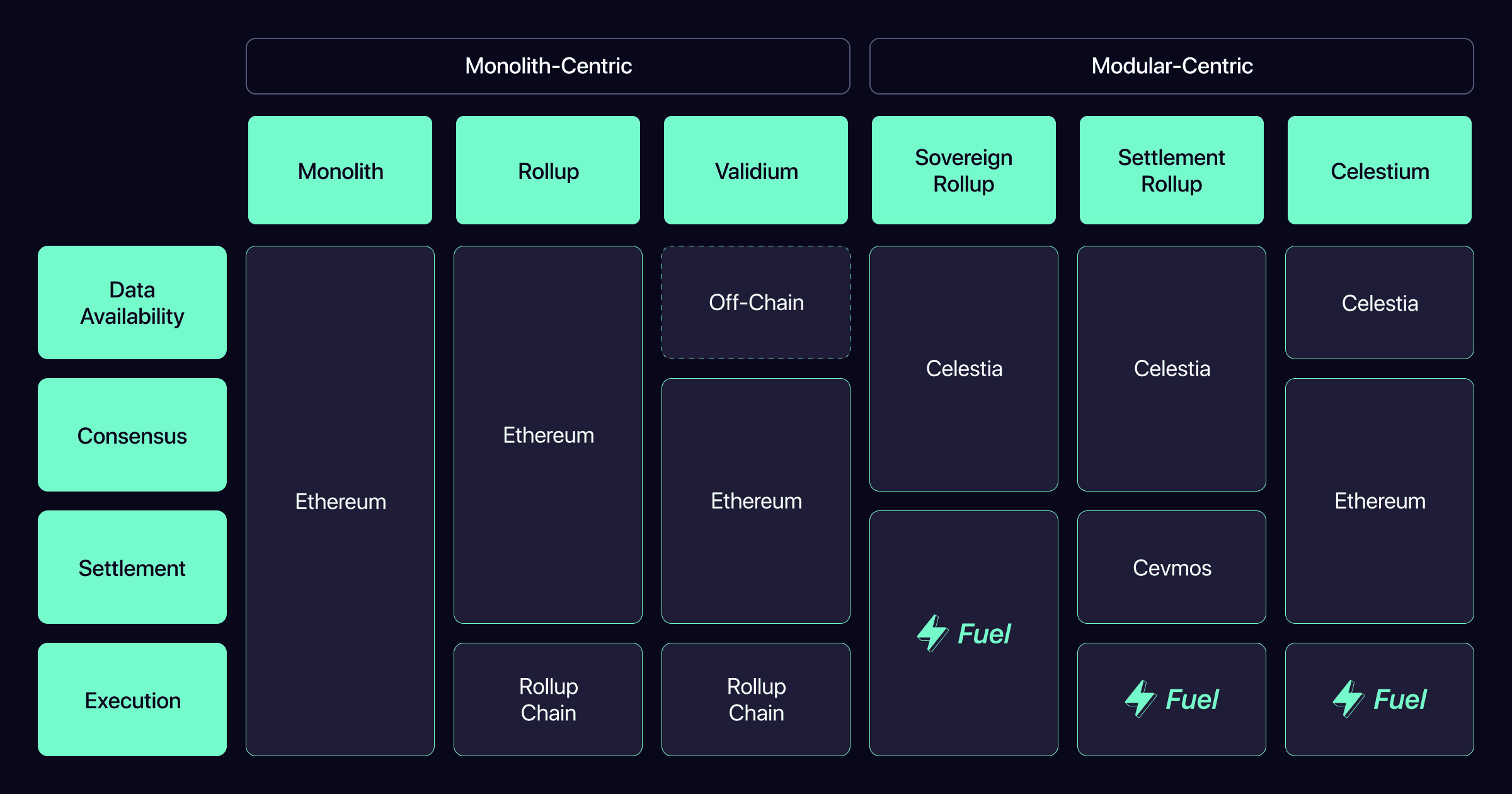 Các rollup trên Ethereum phải cạnh tranh về không gian với các trường hợp không sử dụng rollup của Ethereum đơn khối, một vấn đề được tránh bởi các blockchain đầu tiên theo mô-đun (nguồn ảnh gốc)