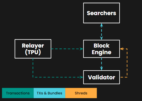 出典：https://www.jito.wtf/blog/jito-block-engine-expands-access-to-all-solana-mev-traders/