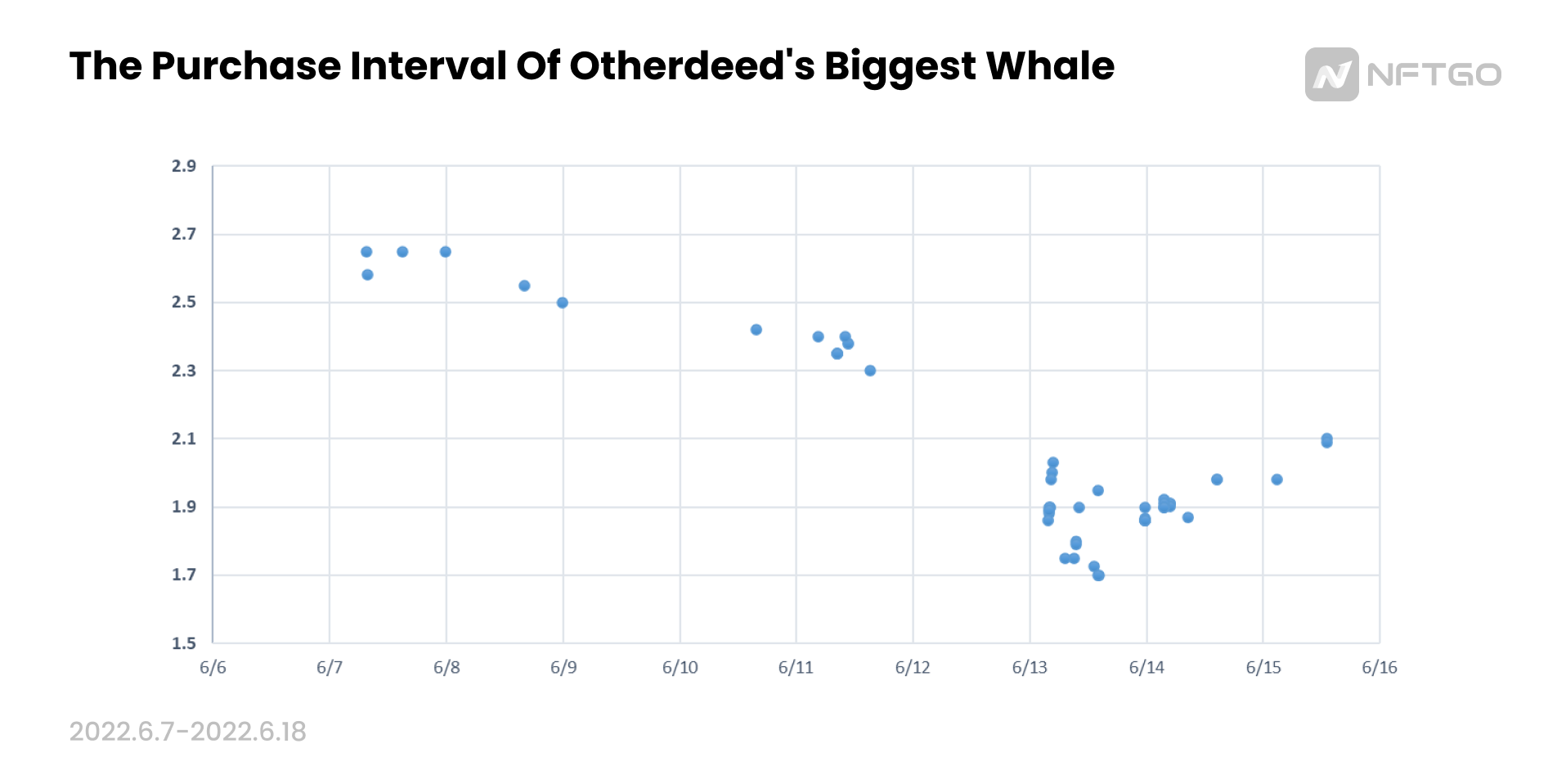Otherdeed第一巨鲸购买区间图，数据来源：NFTGo.io