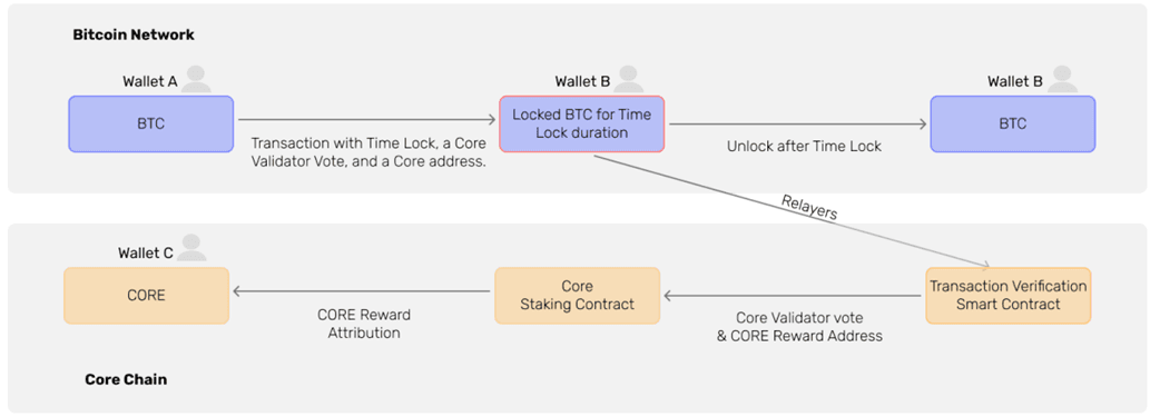 Source: unlockingbitcoindefi.com