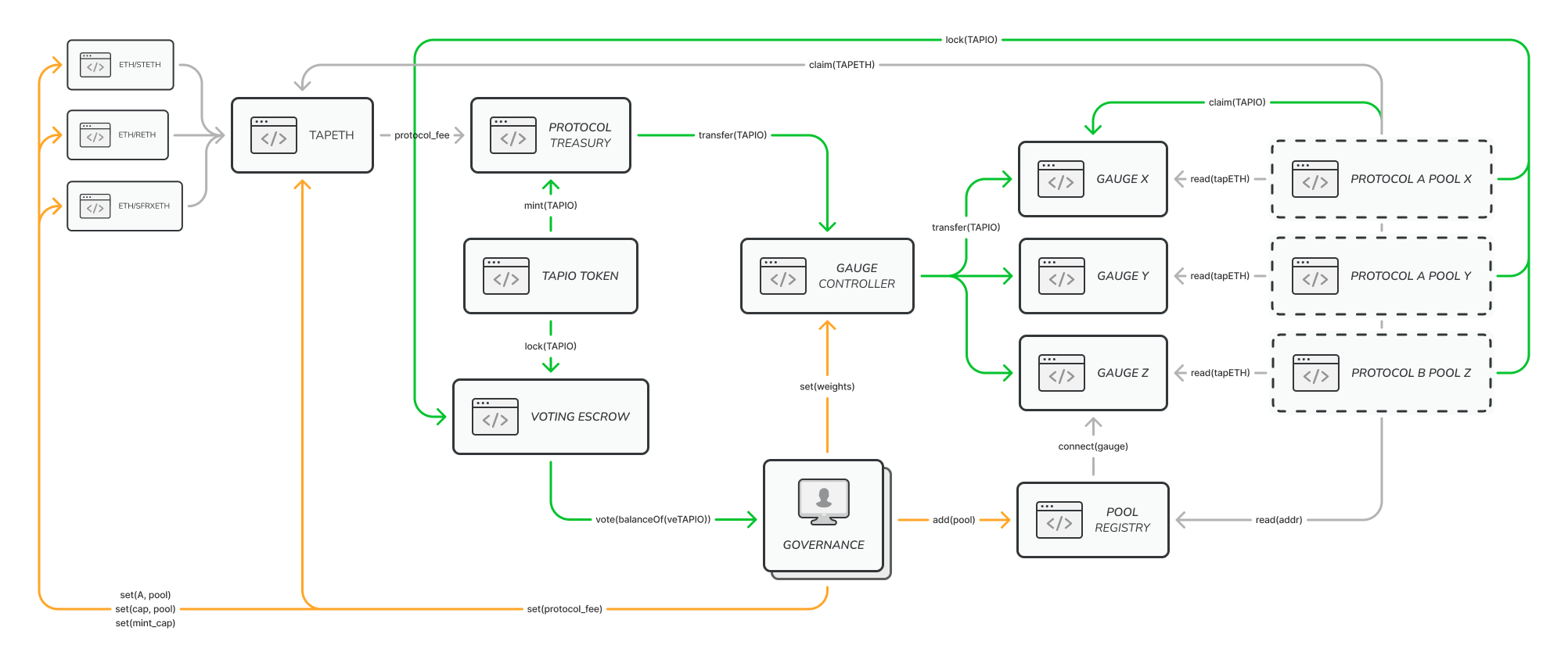An example flow of how Tapio Finance governance will take place.