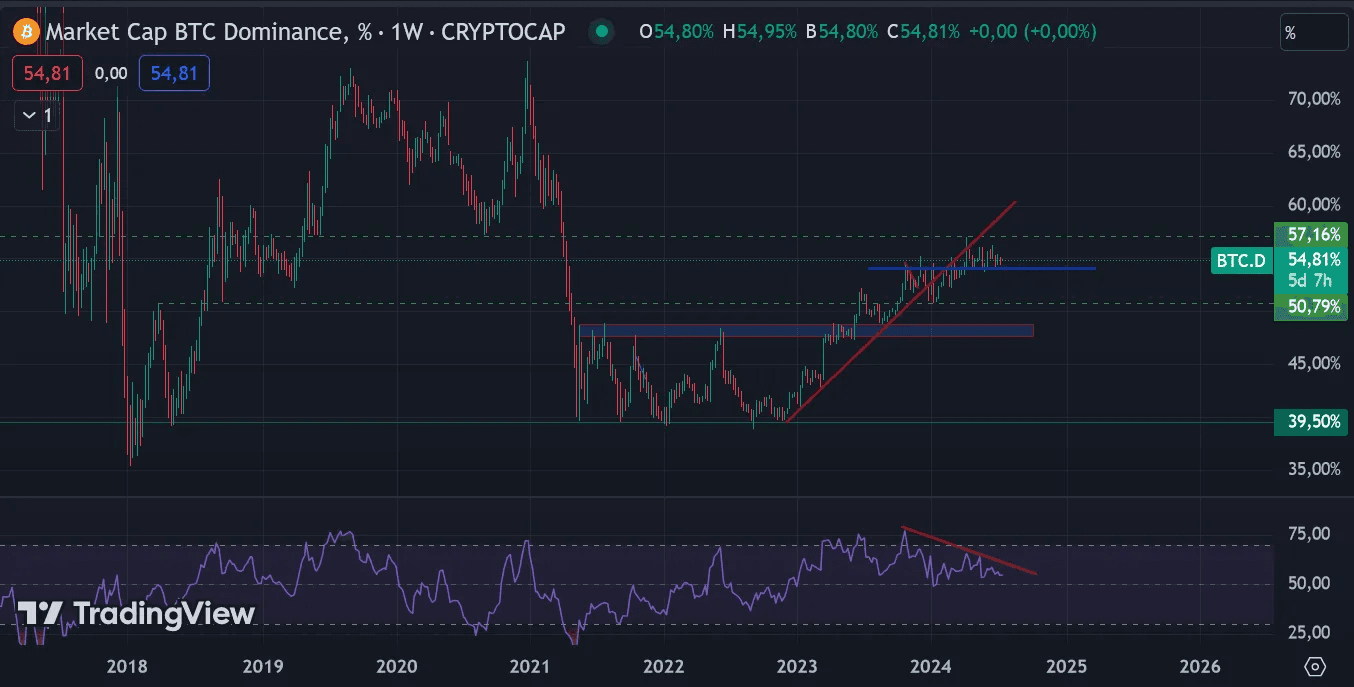 ビットコインドミナンス: この指標はまだ青のサポートを上回って取引されています。57%の抵抗帯を上回ると、アルトコインにとって強い弱気信号となります。進行中の弱気ダイバージェンスの解消には時間がかかる可能性があります。