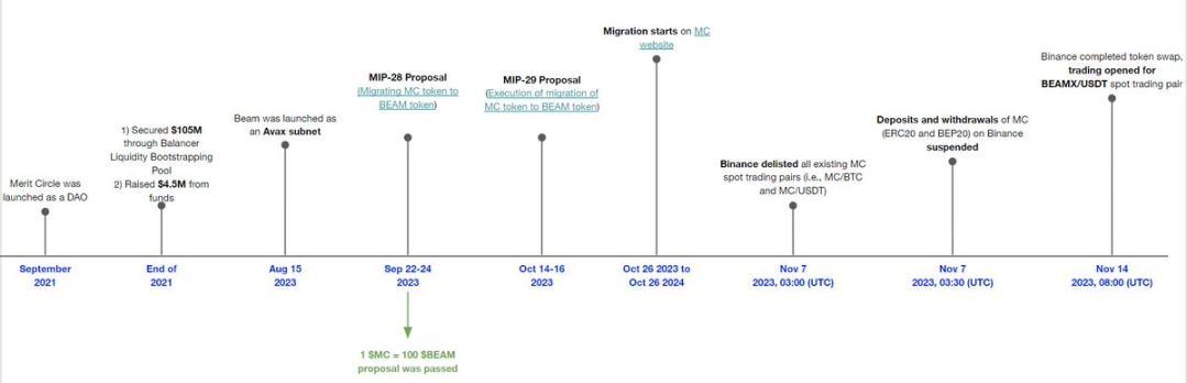 Merit Circle 迁移到 Beam 的详细时间表