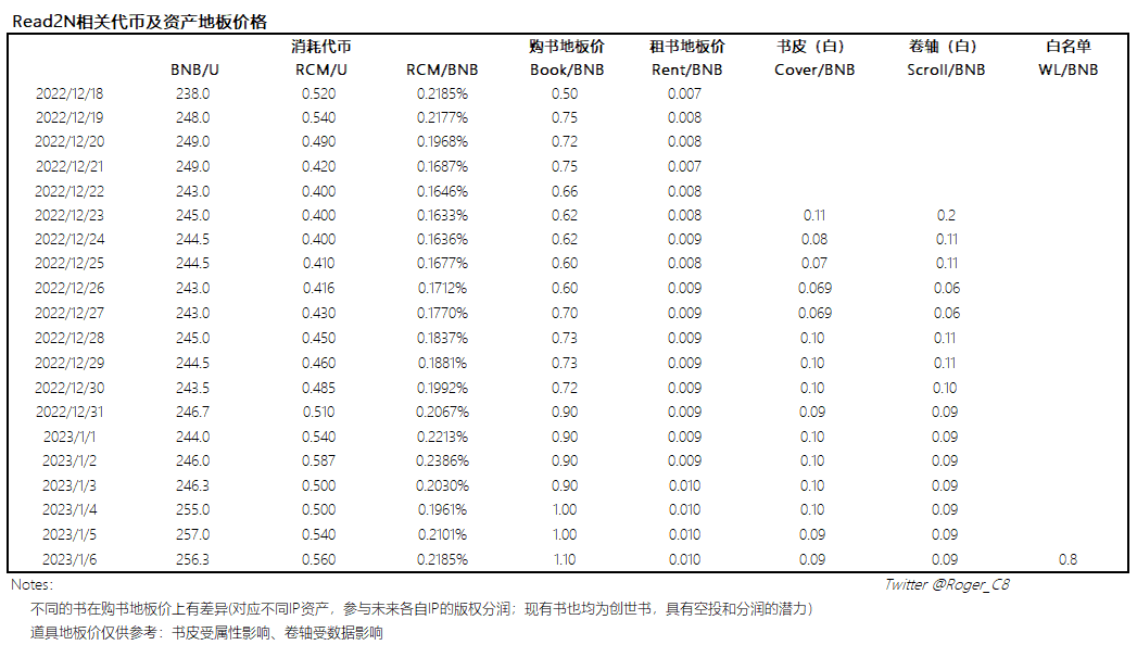 资产及代币价格