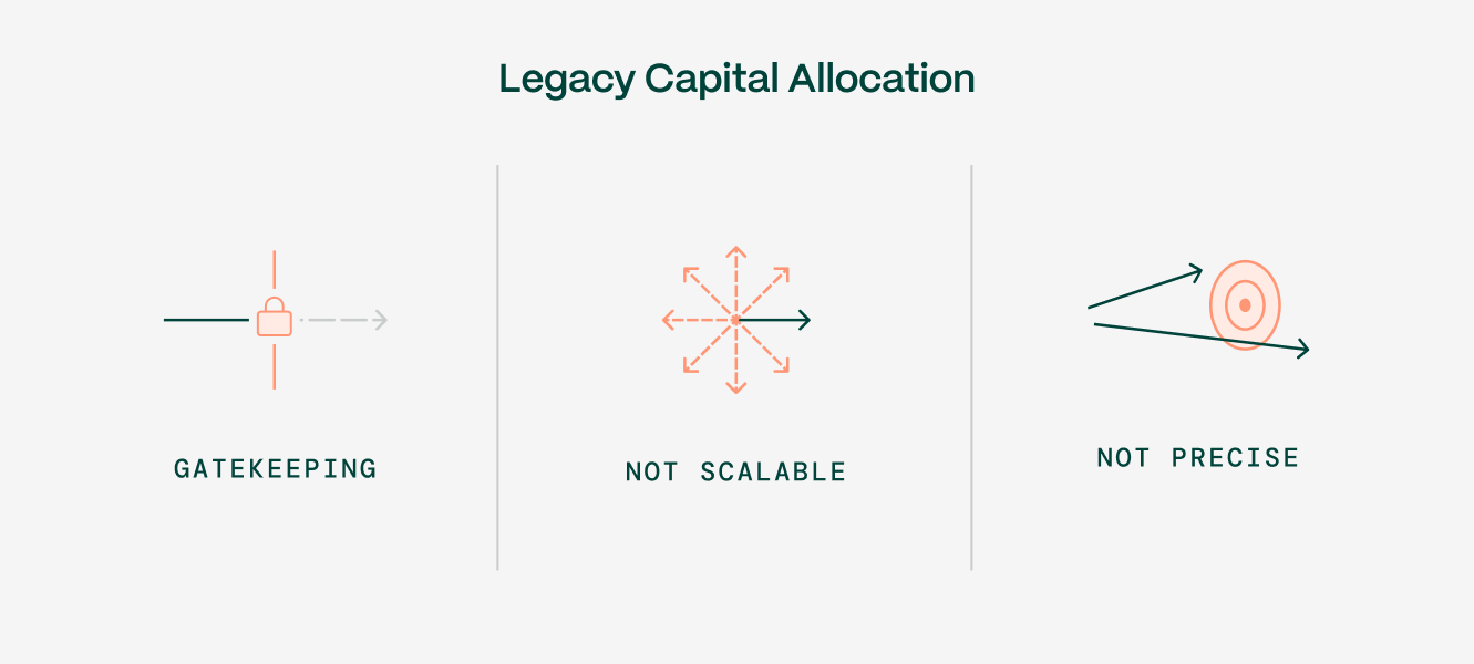 We are not yet at the stage of being better than the legacy models (image c/o Gitcoin Whitepaper)