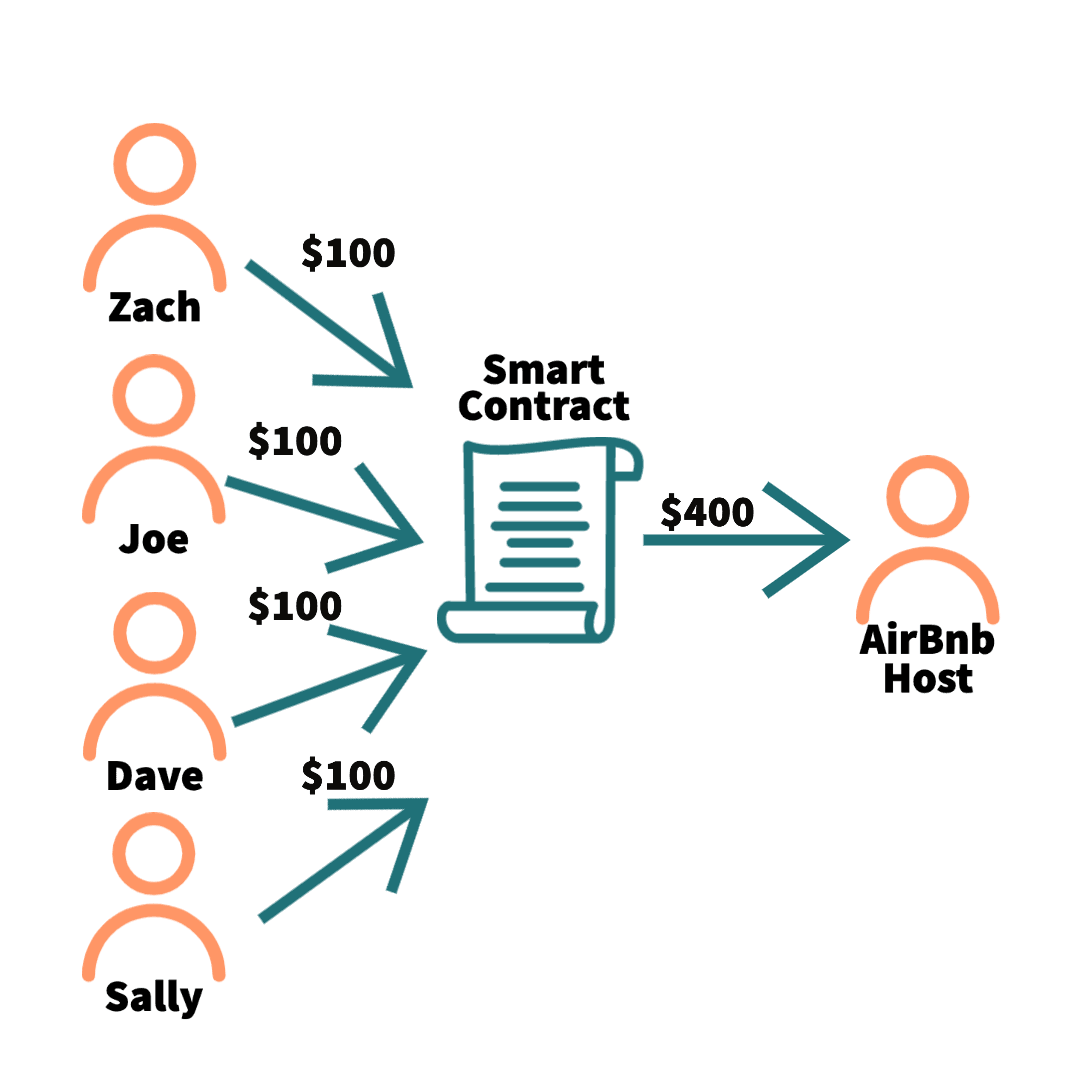 Our summer trip example, but this time facilitated via a Smart Contract instead of a 3rd-party.