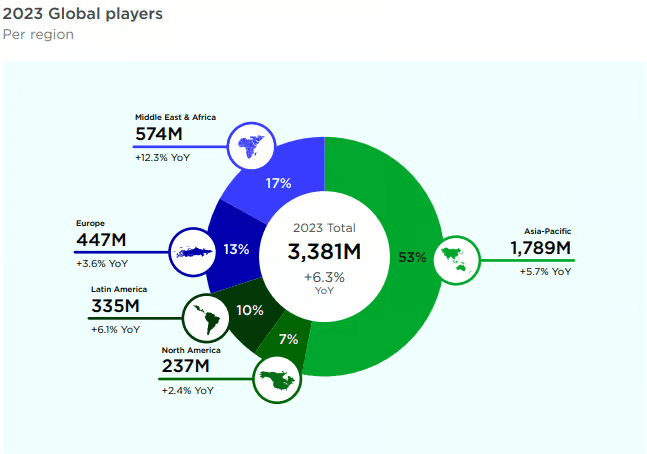 Image Credit: Newzoo Global Games Market Report