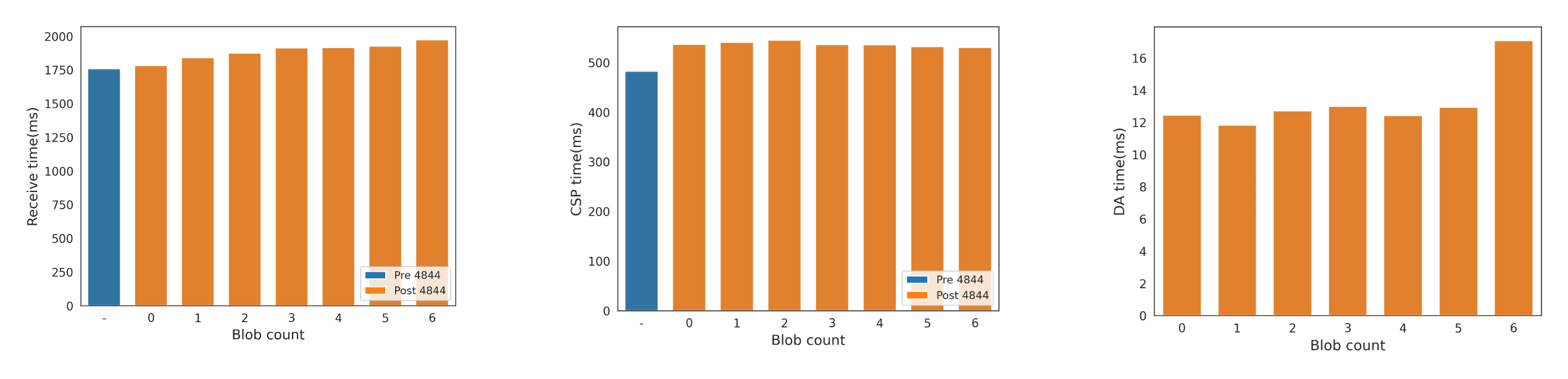 (Receive time, CSP time, DA time) VS blob count 