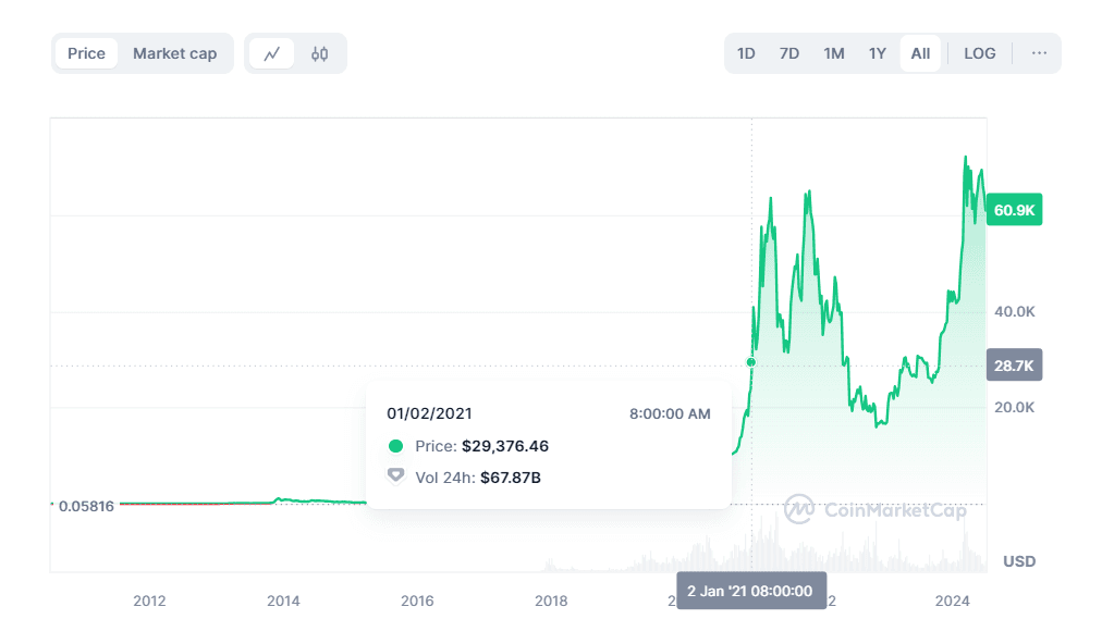 BTC当前价格61000美元