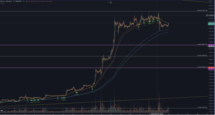 （图1，币安BTC 15分钟图表，来源：https://www.tradingview.com ）