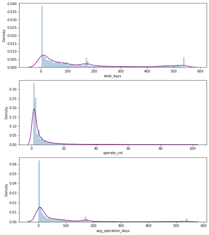 2-2-1 Total mining time & Density distribution of position adjusting times 