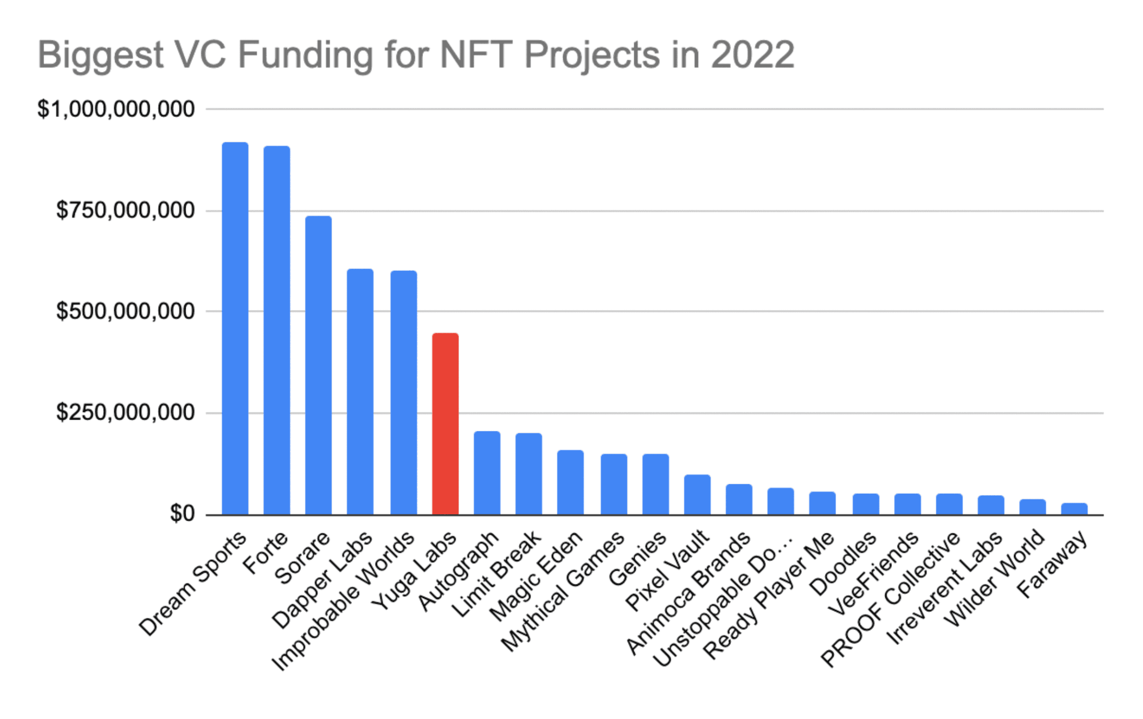 2022 年 VC 融资最大的 NFT 项目