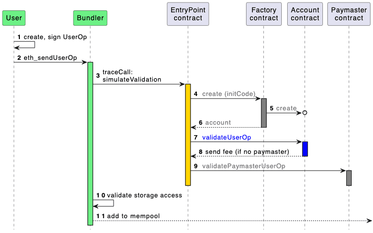 Technical Flow diagram of ERC-4337 (source: Offical ERC-4337 Documentation)