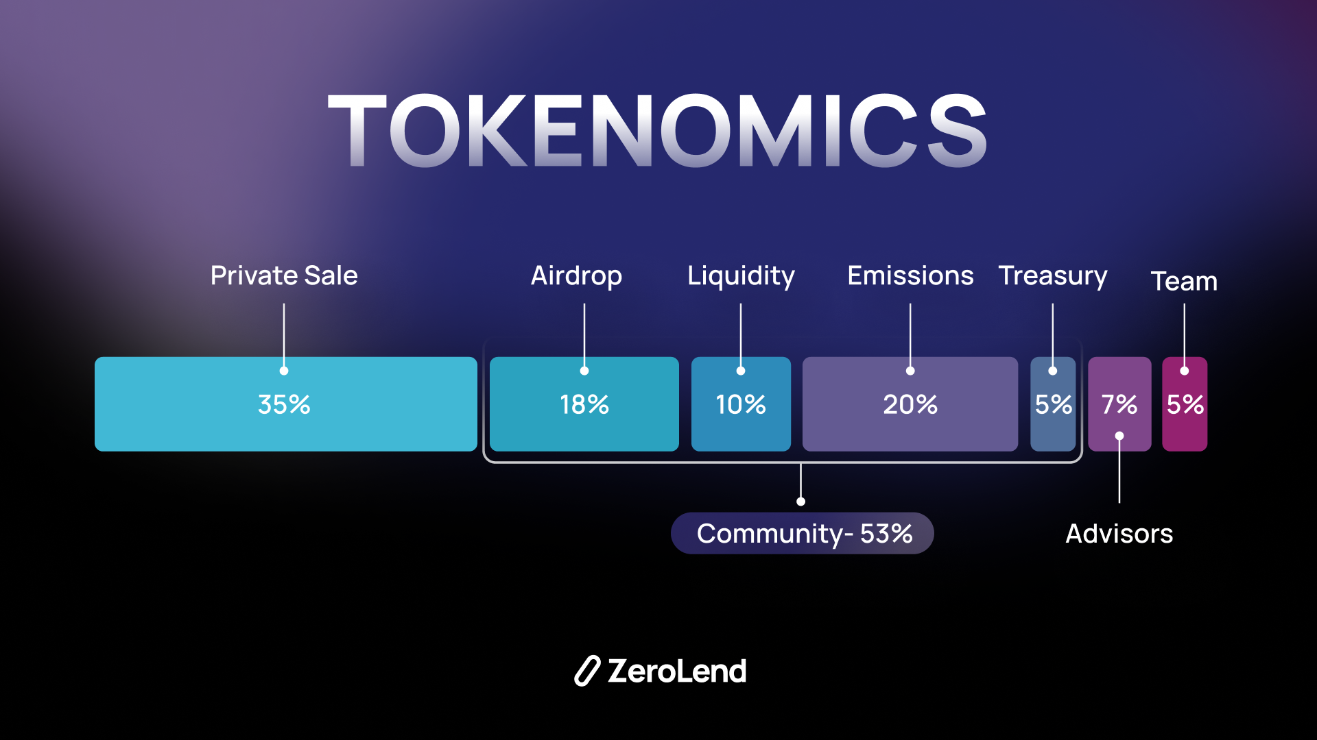 The tokenomics is engineered in a way that the highest allocation is for the community, i.e. 53%.