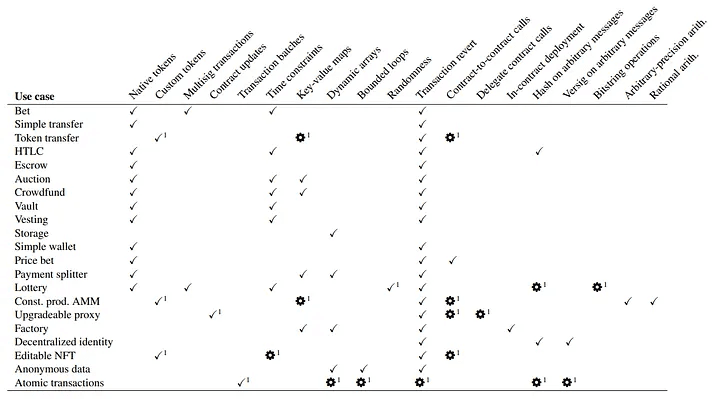 Figure 2. The table presents a detailed comparison of smart contract use cases like betting, auctions, and token transfers, highlighting required functionalities such as native tokens, multi-signature transactions, and contract-to-contract calls. It uses checkmarks for natively supported features and gears to denote workarounds that can be implemented when native support is unavailable. Source: Smart Contract Languages: a comparative analysis, pg. 10.