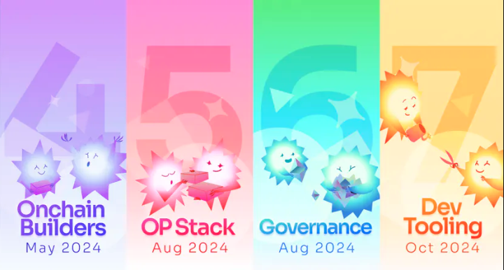 All four Retrospective Funding rounds and their corresponding dates.