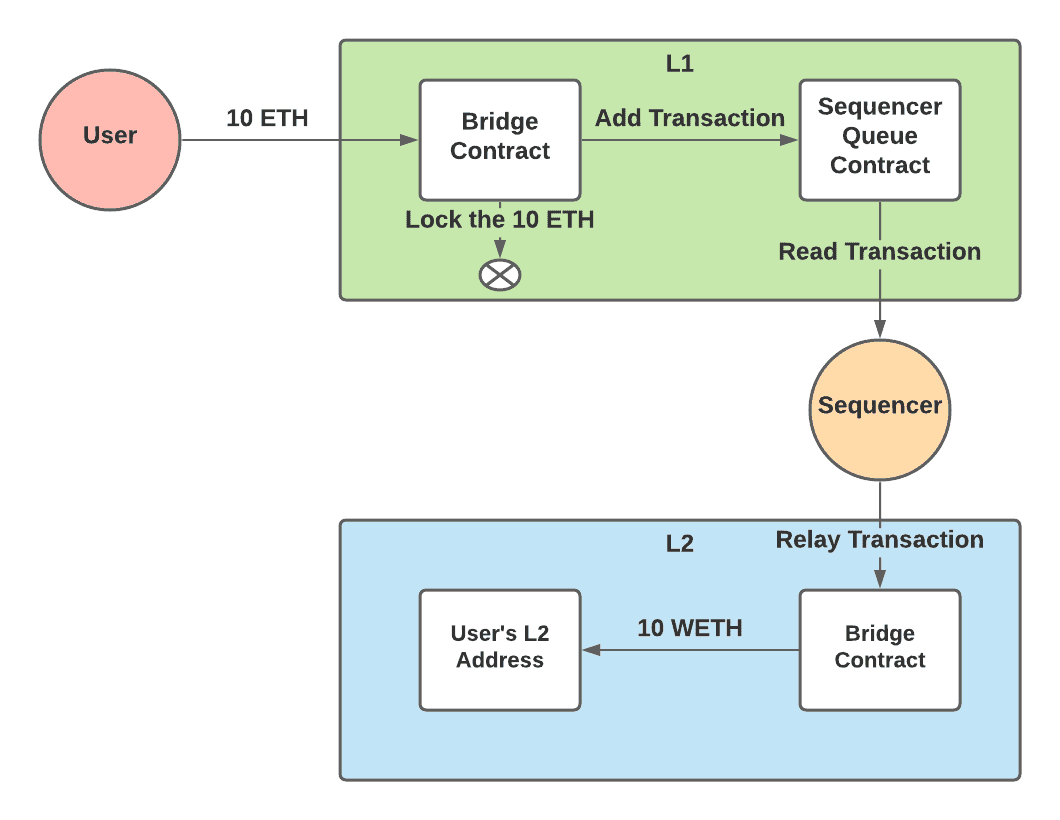 The L1-to-L2 Transaction Process (Source: Optimism Blog)