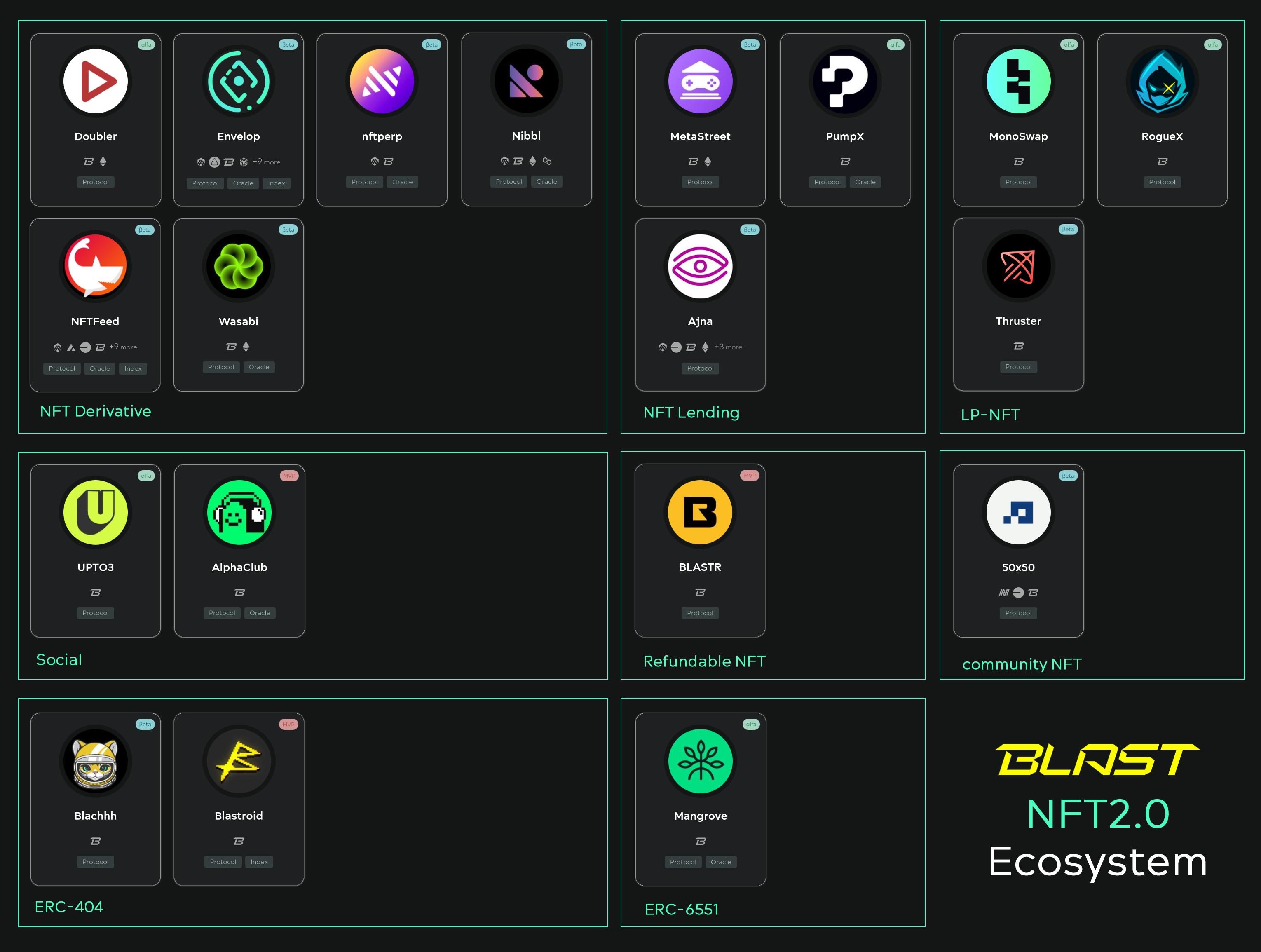 Blast NFT2.0 Ecosystem