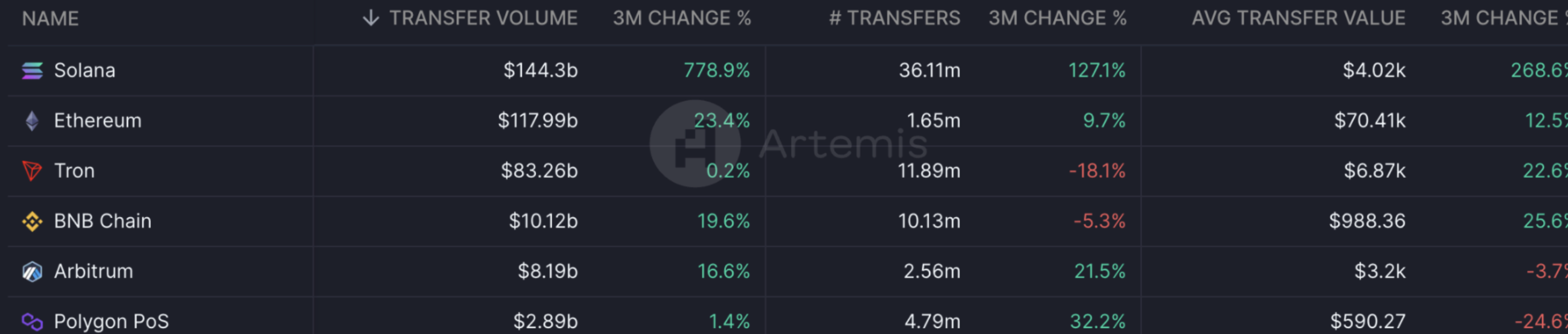 Data Source: Artemis (Do not mind Solana as their volume is coming from only 9 wallets - market makers)