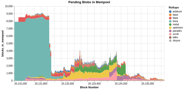 Linea decided to stop posting blobs for the entire period. 