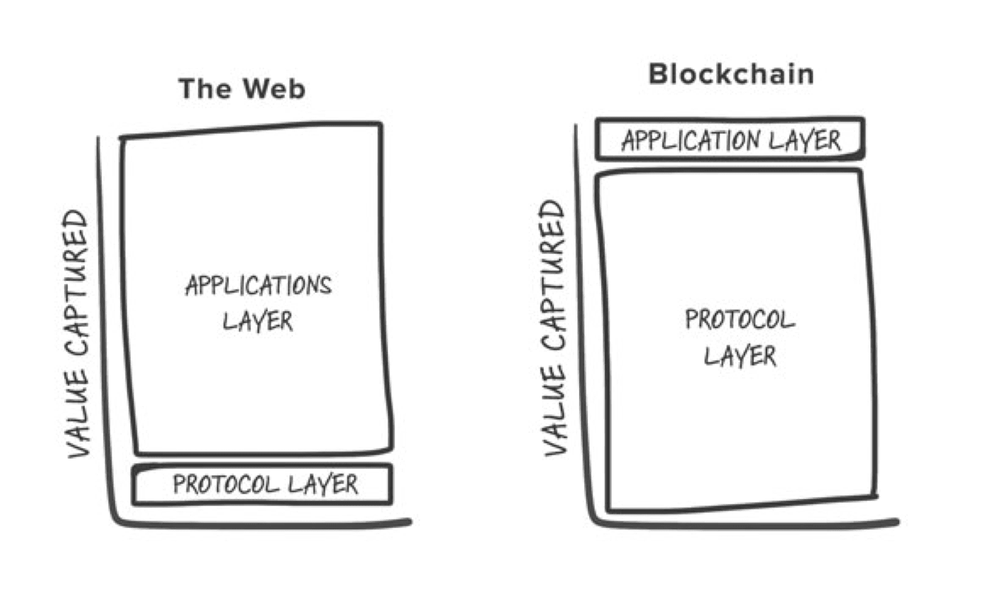  "Most of the market value in crypto would be captured at the “protocol layer” whereas on the web it’s captured at the “application layer” @Joel Monegro