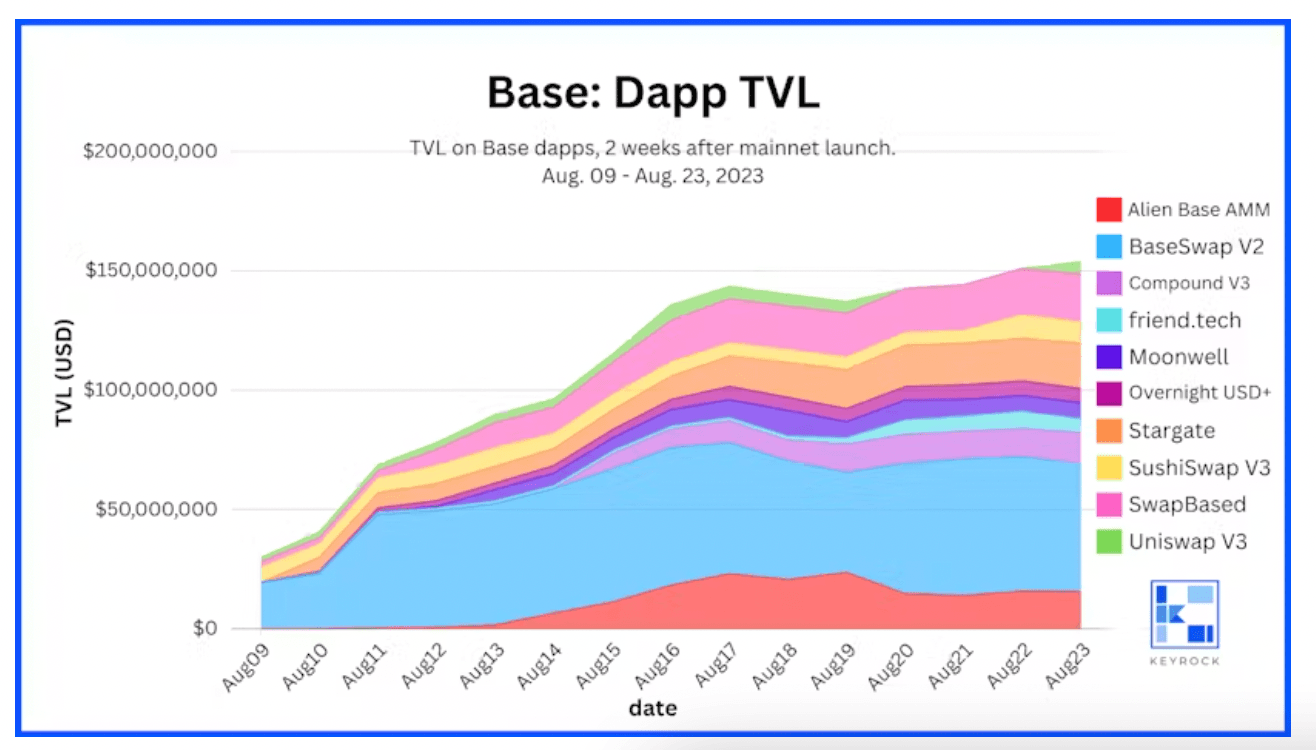 Base Dapp TVL