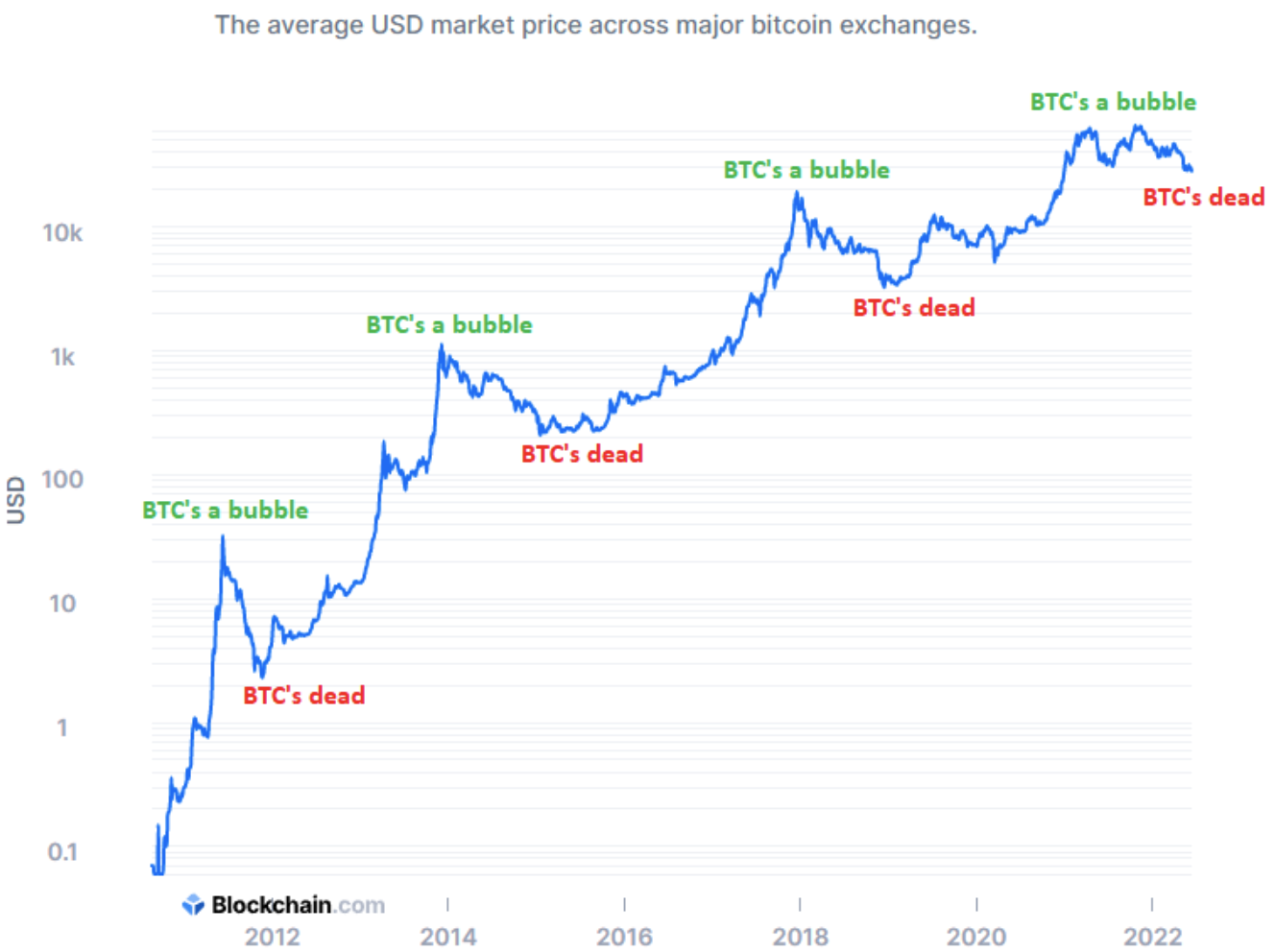 Bitcoin market price (USD). Note: Y Axis is on a logarithmic scale. Source: Blockchain.com