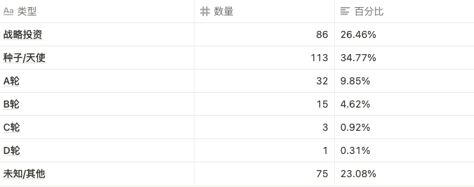 NFT 融资轮次