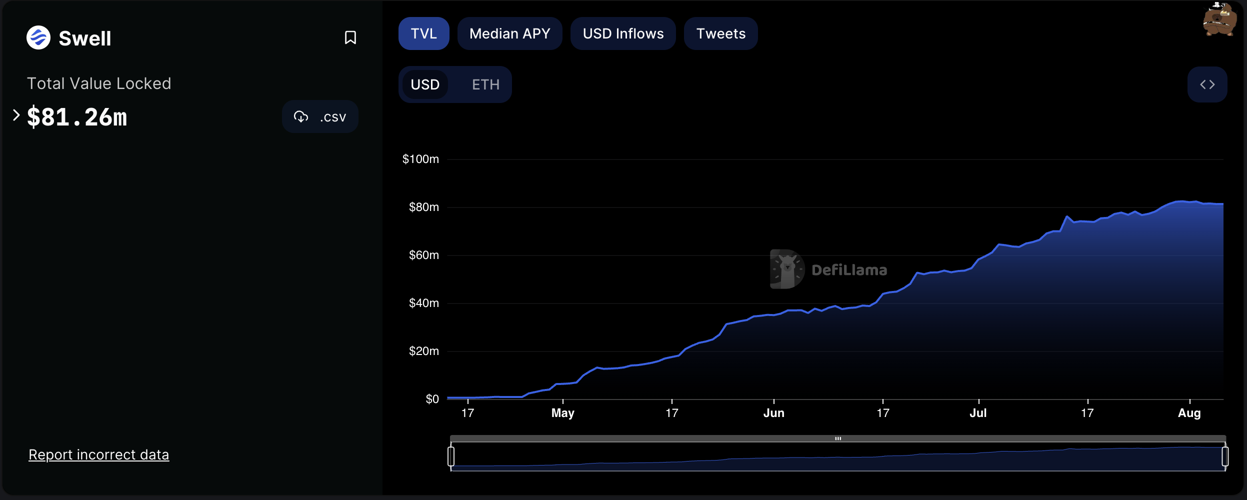 swETH circulating supply as of August 6th, 2023