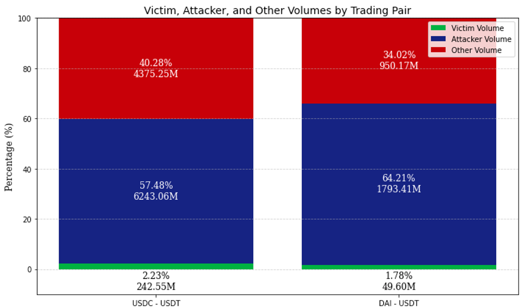 Distribution of transaction volumes in USDC-USDT and DAI-USDT trade pairs. Source: EigenPhi