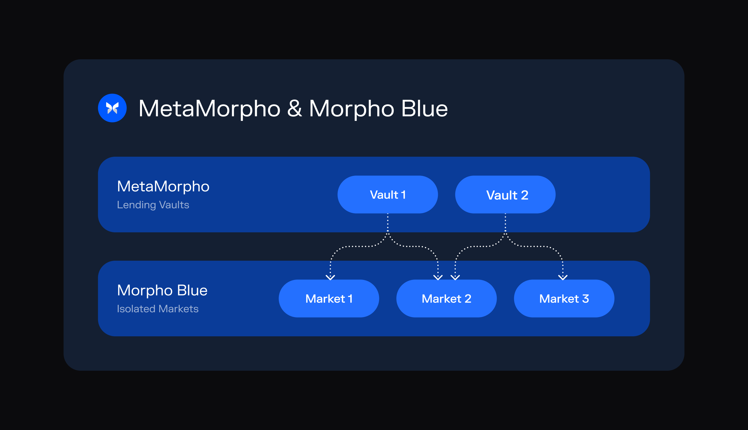 Open Risk Management on Morpho Blue